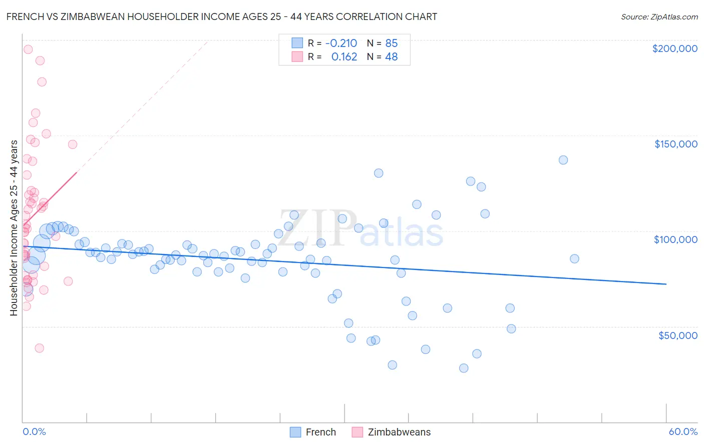 French vs Zimbabwean Householder Income Ages 25 - 44 years