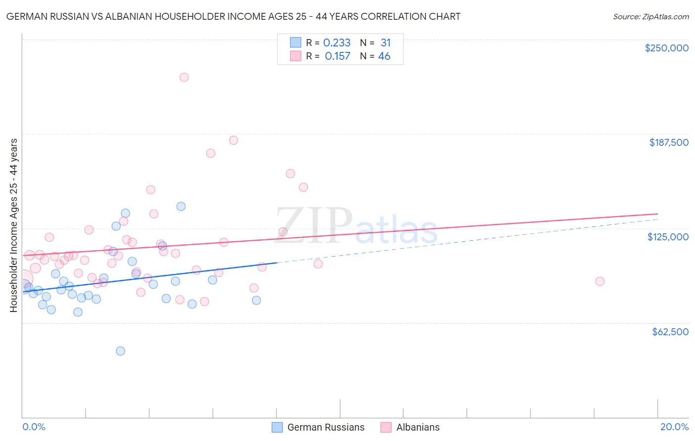German Russian vs Albanian Householder Income Ages 25 - 44 years