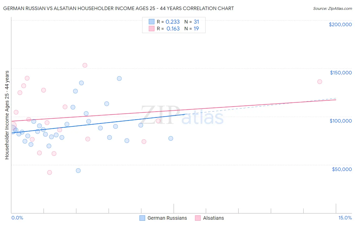 German Russian vs Alsatian Householder Income Ages 25 - 44 years