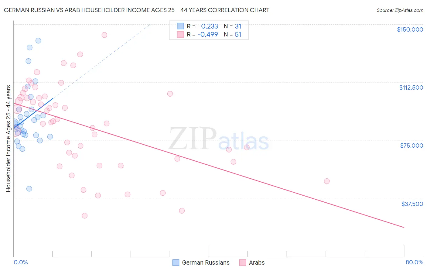 German Russian vs Arab Householder Income Ages 25 - 44 years