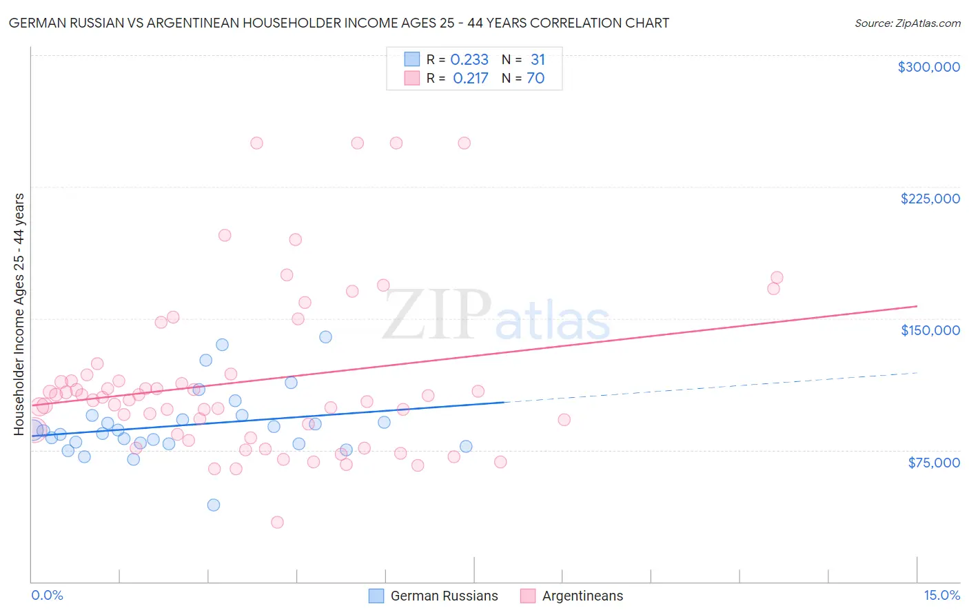 German Russian vs Argentinean Householder Income Ages 25 - 44 years