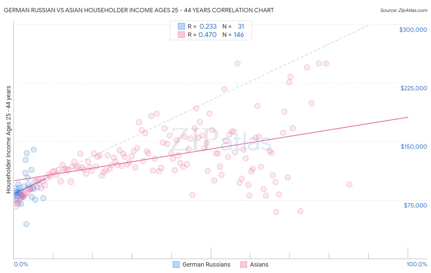German Russian vs Asian Householder Income Ages 25 - 44 years