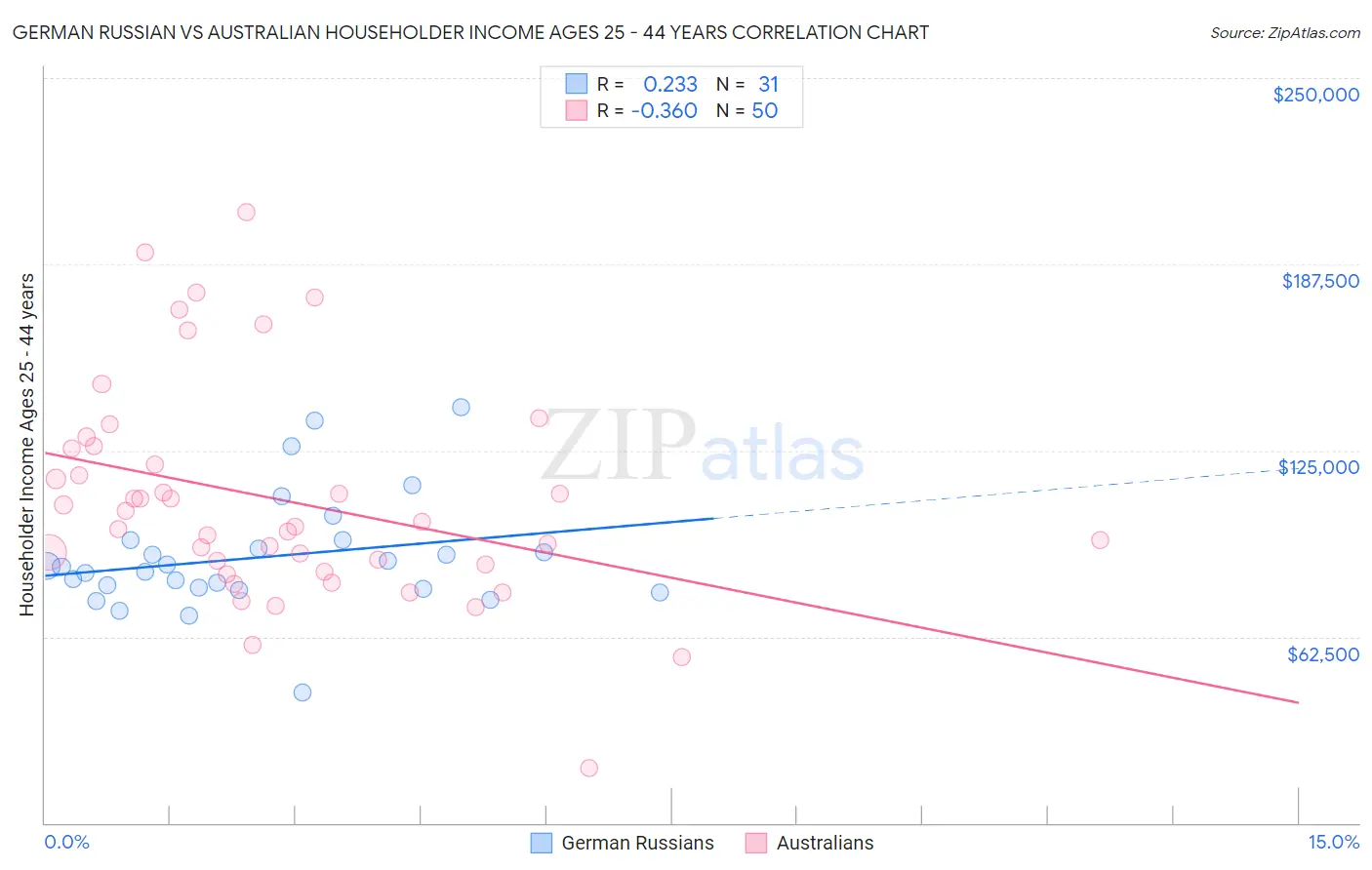 German Russian vs Australian Householder Income Ages 25 - 44 years