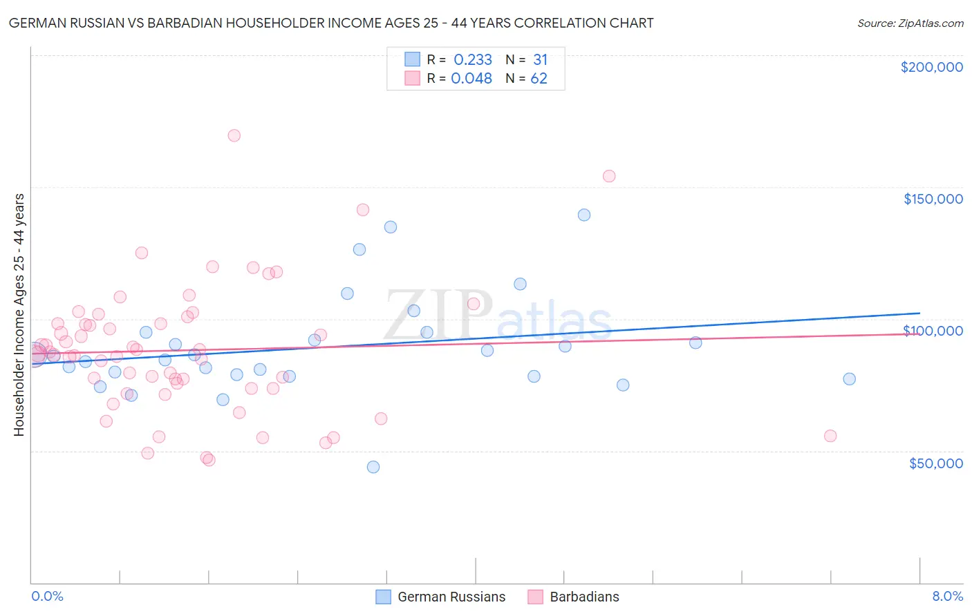German Russian vs Barbadian Householder Income Ages 25 - 44 years