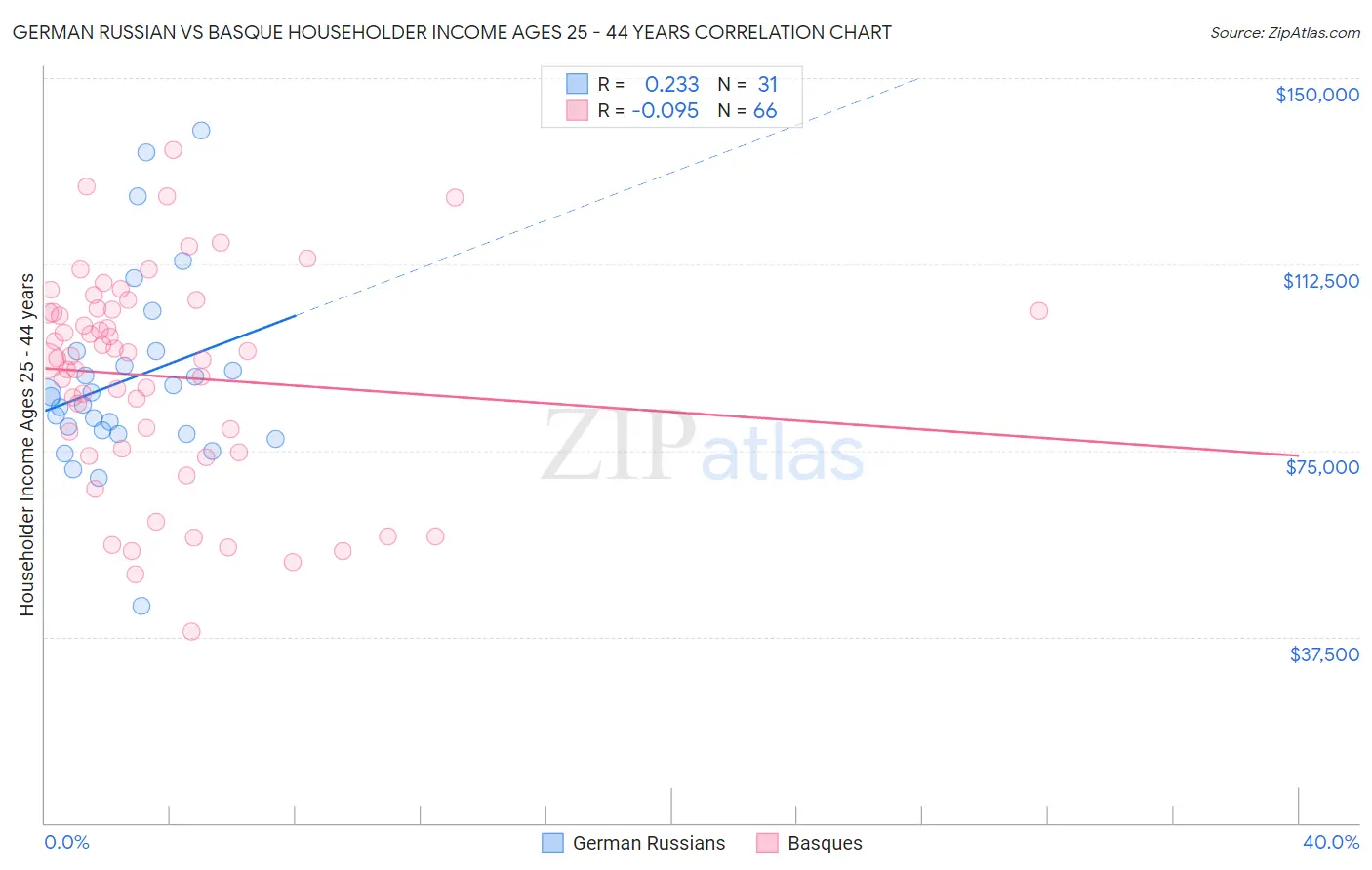 German Russian vs Basque Householder Income Ages 25 - 44 years