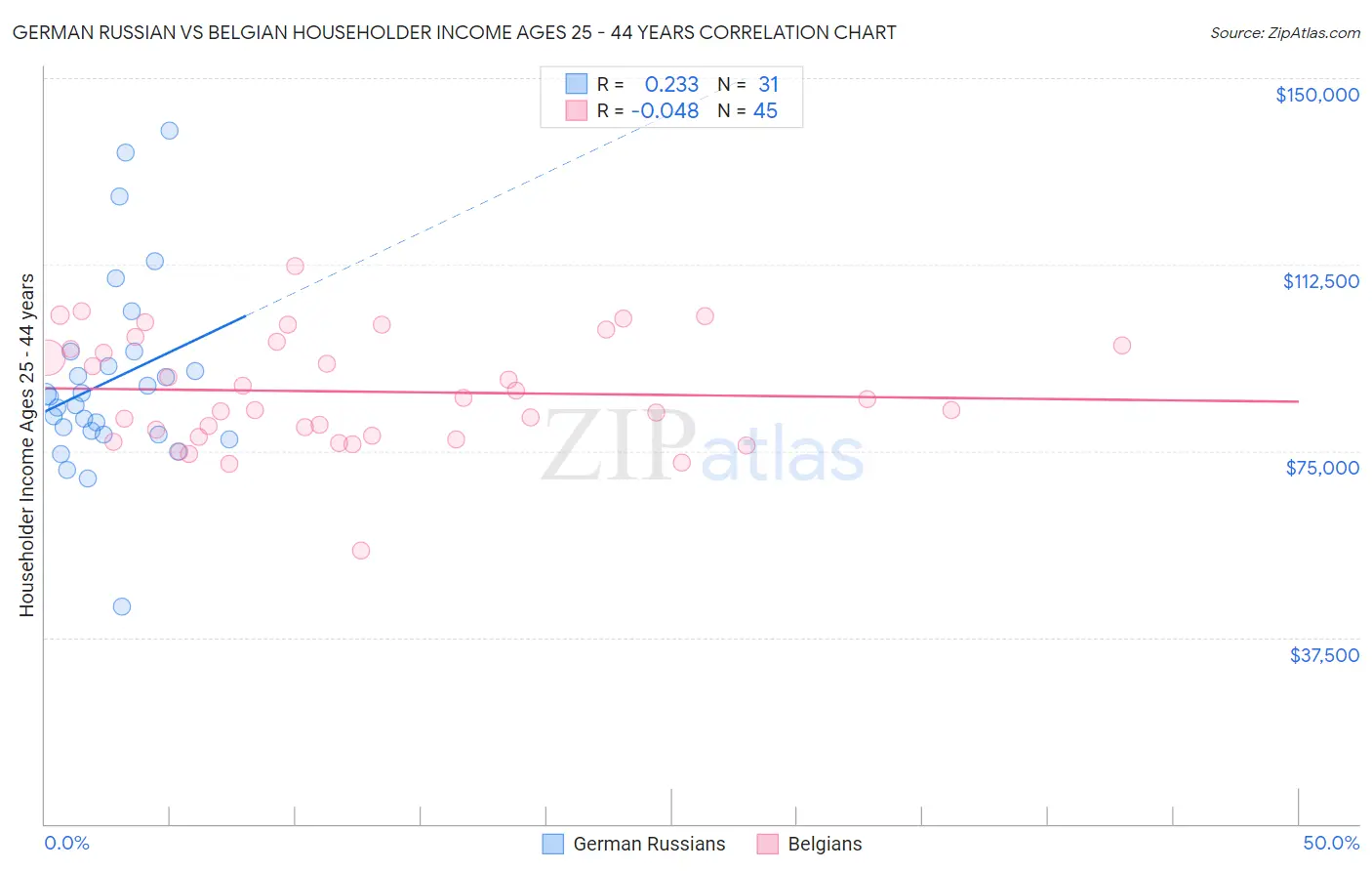 German Russian vs Belgian Householder Income Ages 25 - 44 years