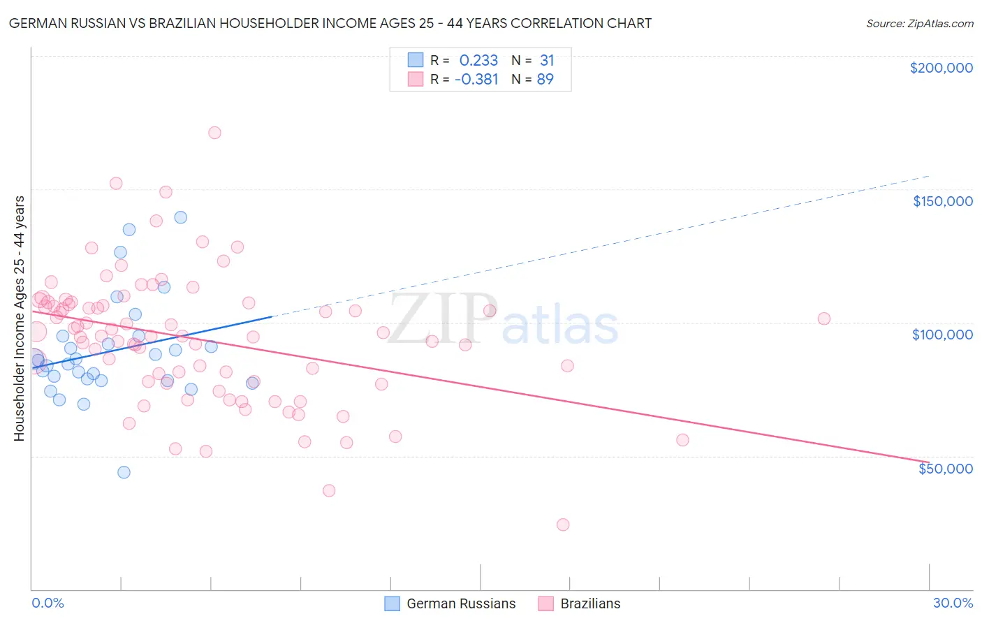 German Russian vs Brazilian Householder Income Ages 25 - 44 years