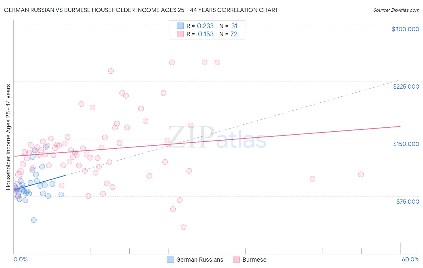 German Russian vs Burmese Householder Income Ages 25 - 44 years
