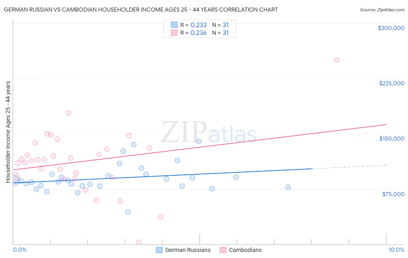 German Russian vs Cambodian Householder Income Ages 25 - 44 years