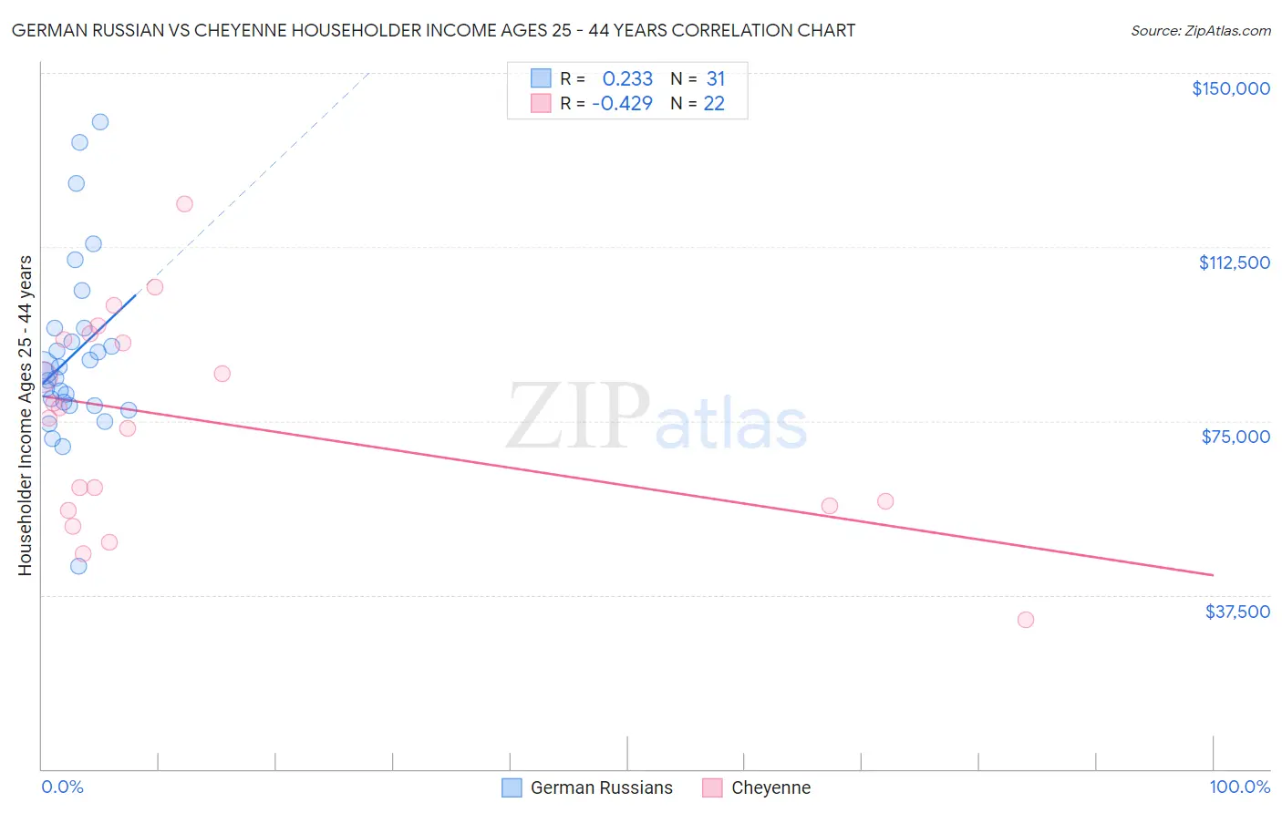 German Russian vs Cheyenne Householder Income Ages 25 - 44 years