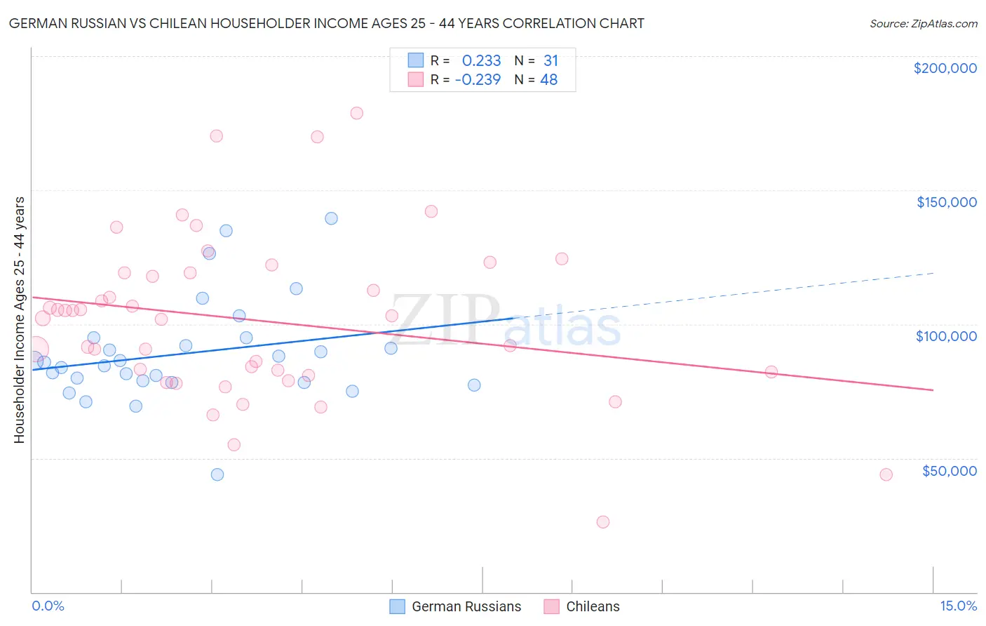 German Russian vs Chilean Householder Income Ages 25 - 44 years