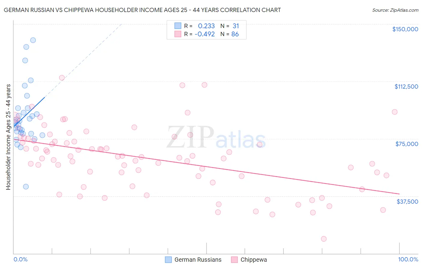 German Russian vs Chippewa Householder Income Ages 25 - 44 years