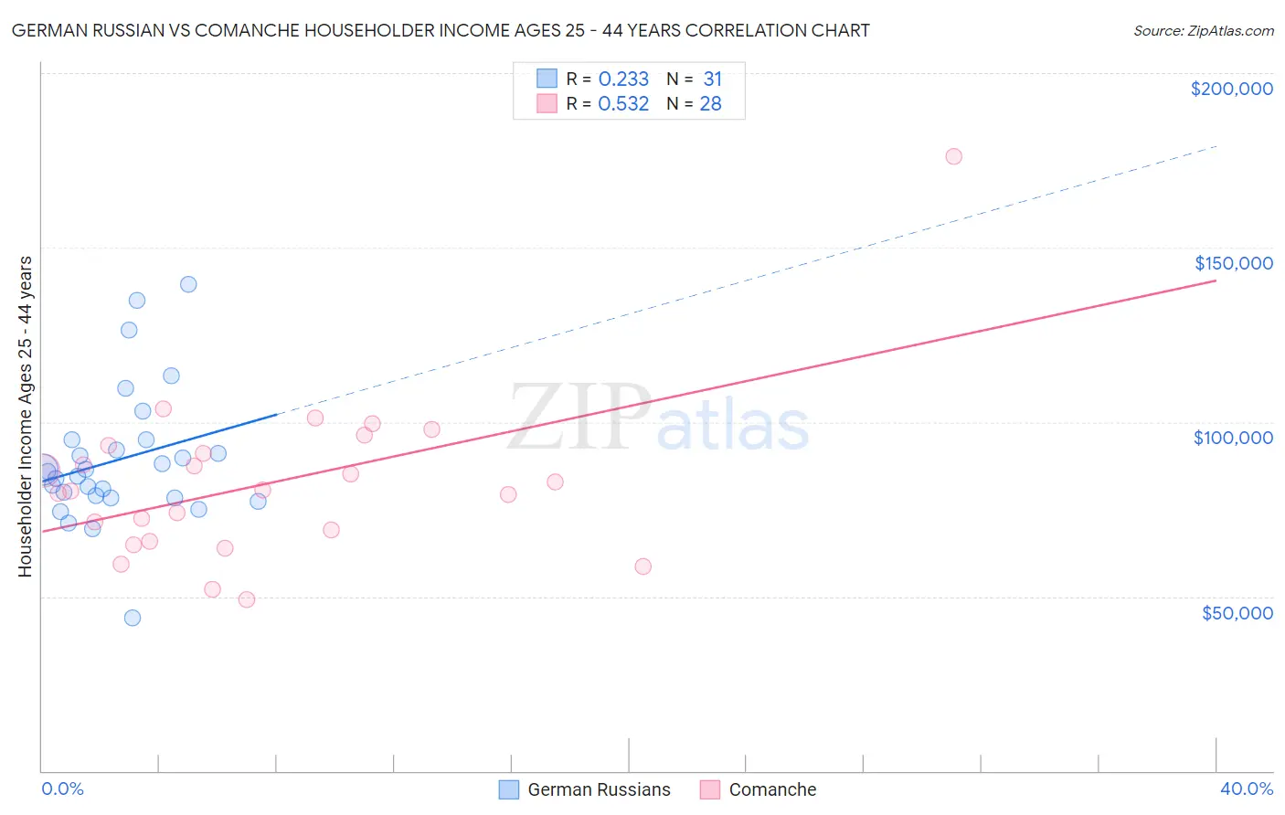 German Russian vs Comanche Householder Income Ages 25 - 44 years