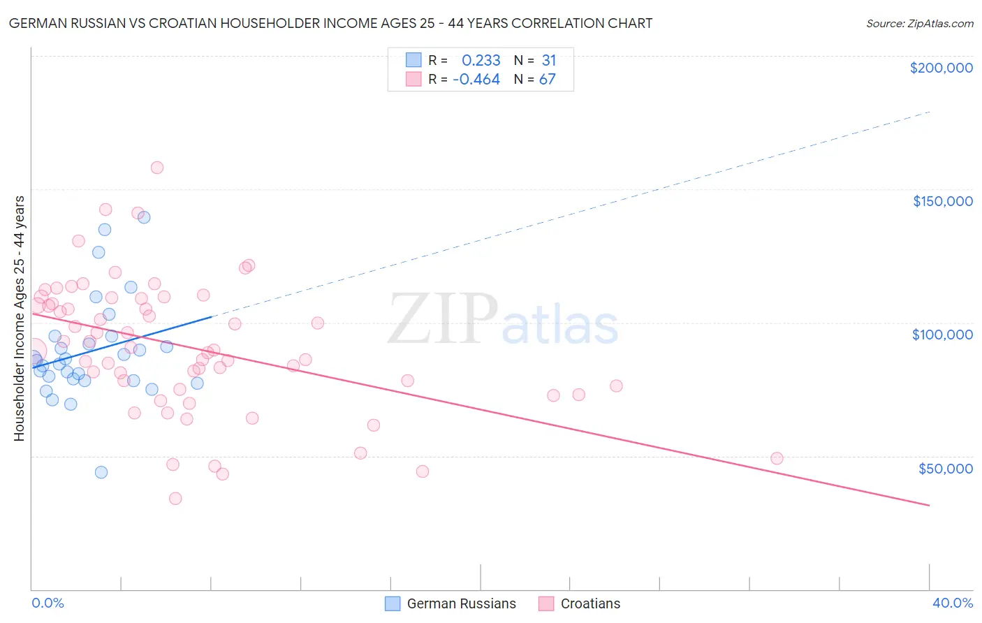 German Russian vs Croatian Householder Income Ages 25 - 44 years