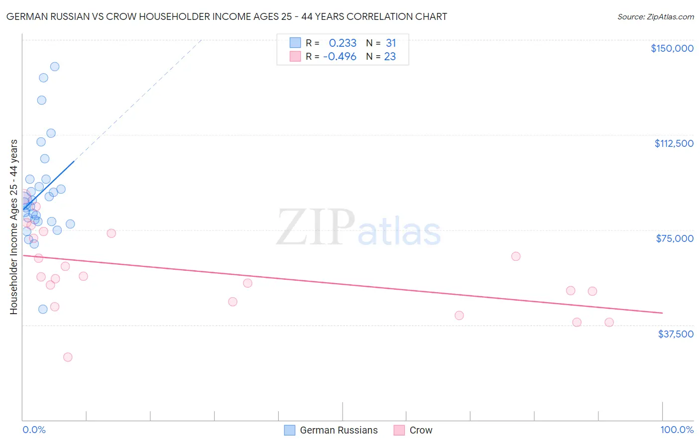 German Russian vs Crow Householder Income Ages 25 - 44 years