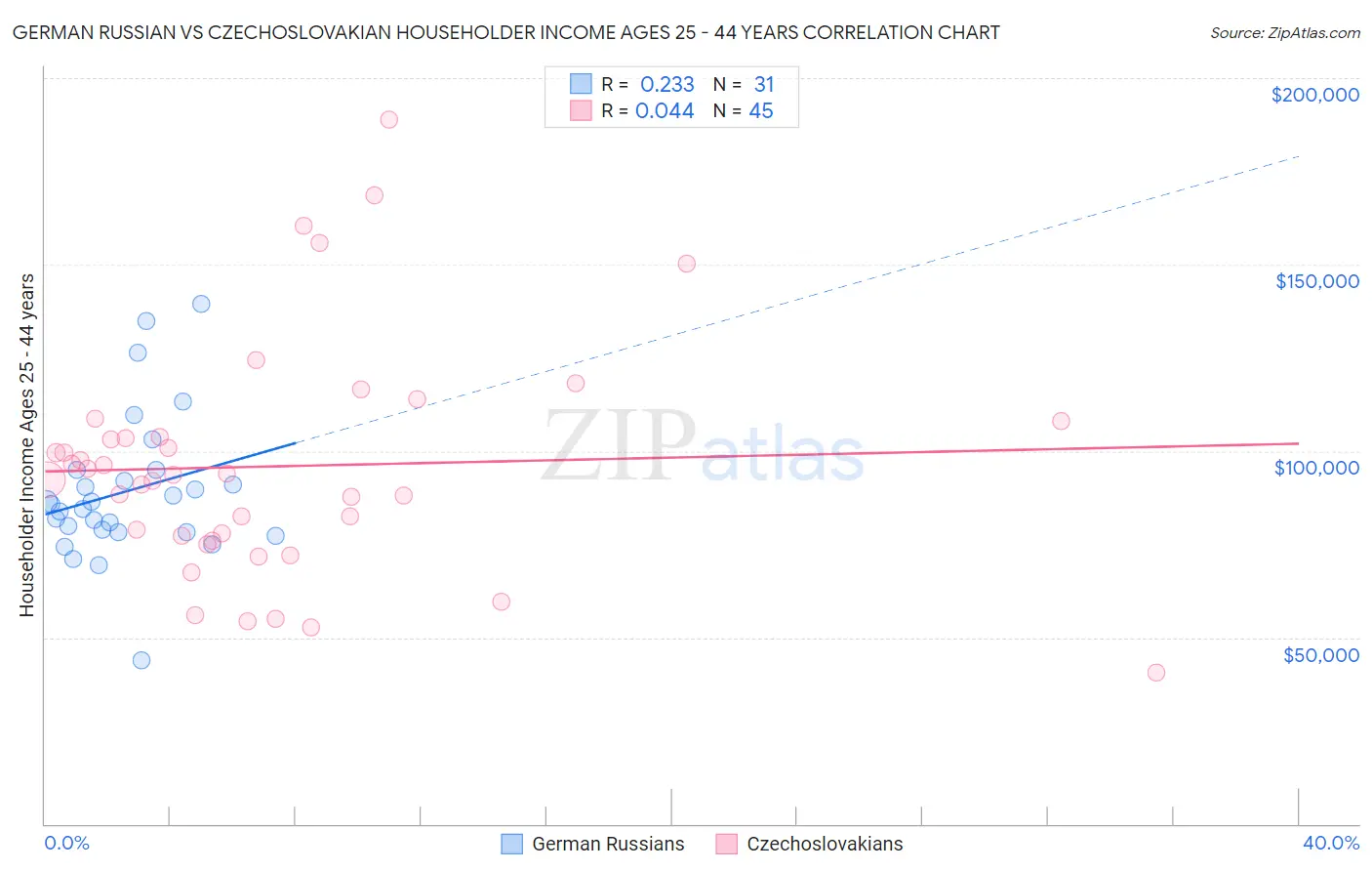 German Russian vs Czechoslovakian Householder Income Ages 25 - 44 years