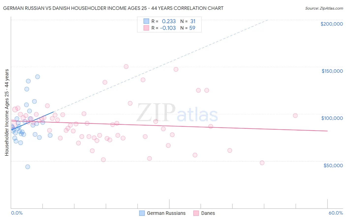 German Russian vs Danish Householder Income Ages 25 - 44 years