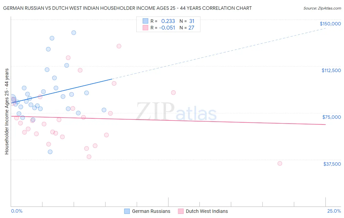 German Russian vs Dutch West Indian Householder Income Ages 25 - 44 years