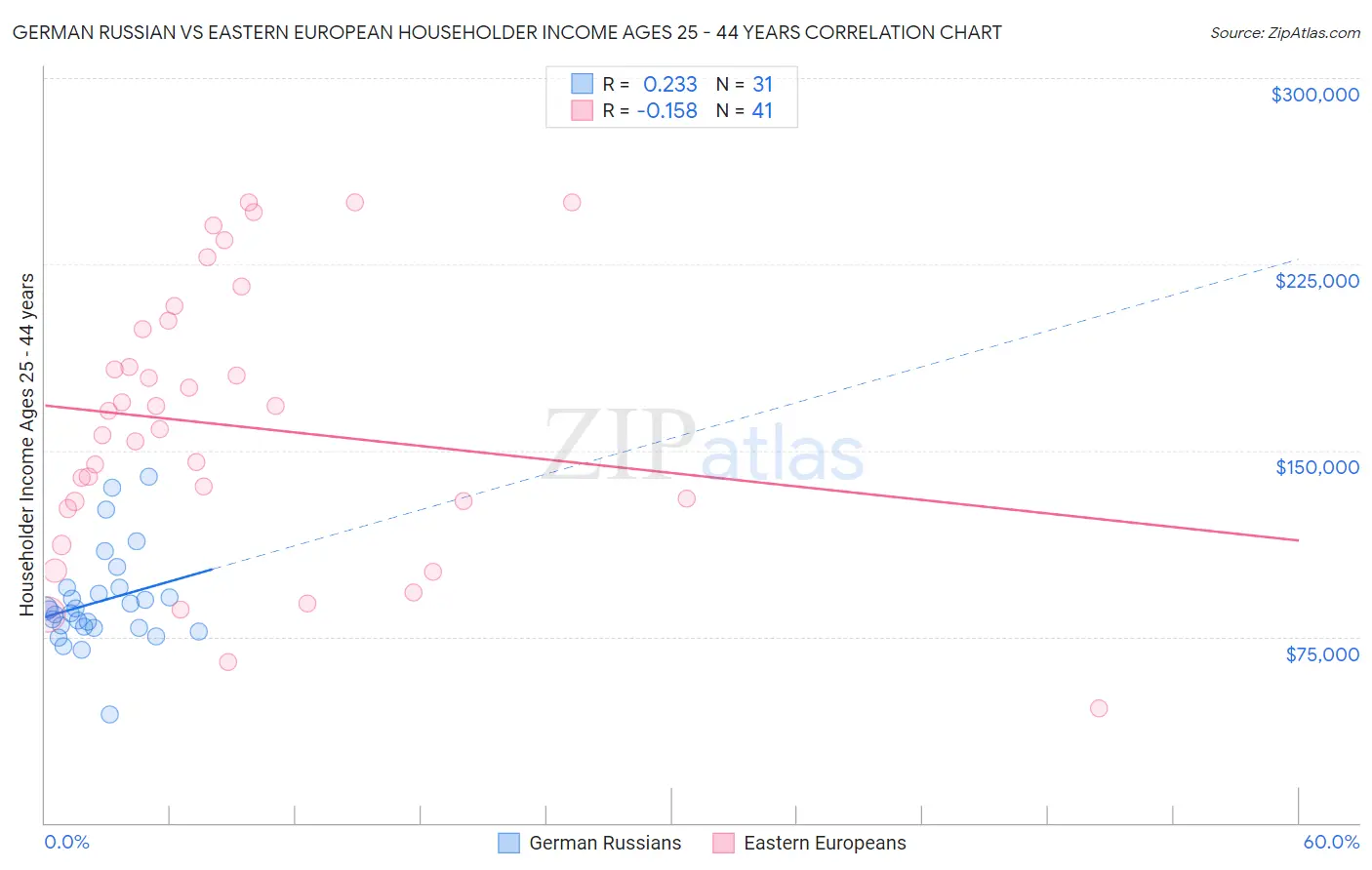 German Russian vs Eastern European Householder Income Ages 25 - 44 years