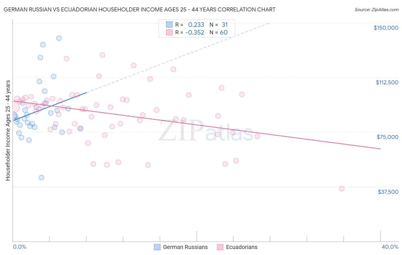 German Russian vs Ecuadorian Householder Income Ages 25 - 44 years