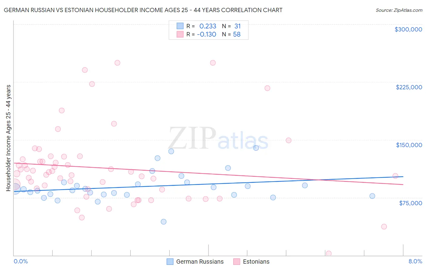 German Russian vs Estonian Householder Income Ages 25 - 44 years