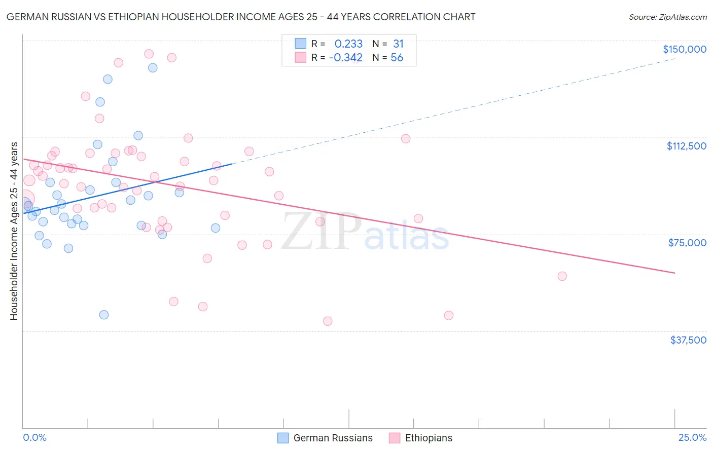 German Russian vs Ethiopian Householder Income Ages 25 - 44 years
