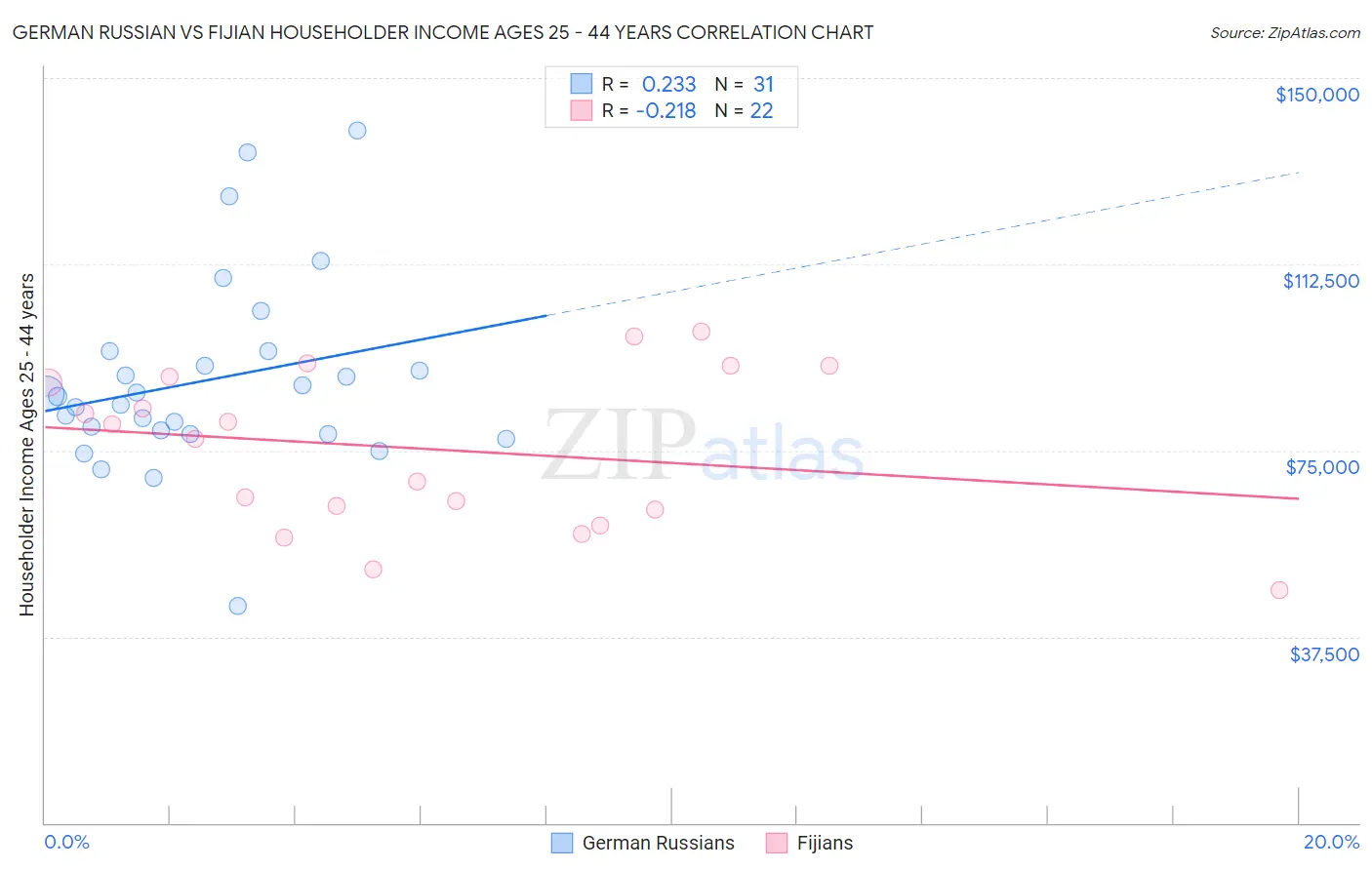 German Russian vs Fijian Householder Income Ages 25 - 44 years