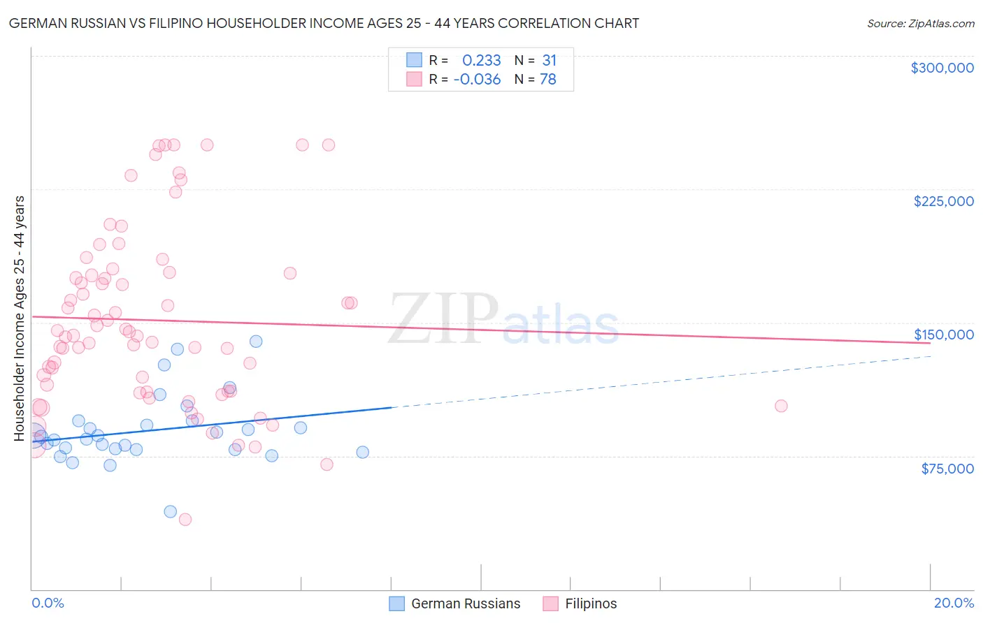 German Russian vs Filipino Householder Income Ages 25 - 44 years