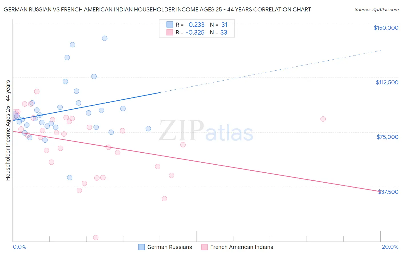German Russian vs French American Indian Householder Income Ages 25 - 44 years
