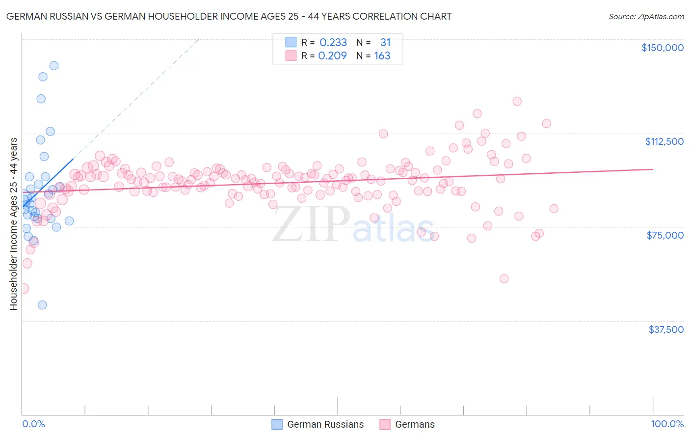 German Russian vs German Householder Income Ages 25 - 44 years