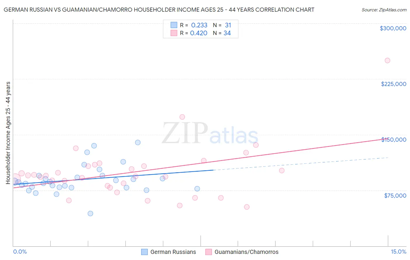 German Russian vs Guamanian/Chamorro Householder Income Ages 25 - 44 years