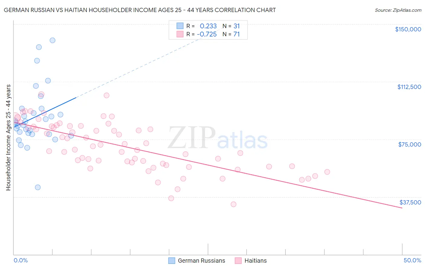 German Russian vs Haitian Householder Income Ages 25 - 44 years