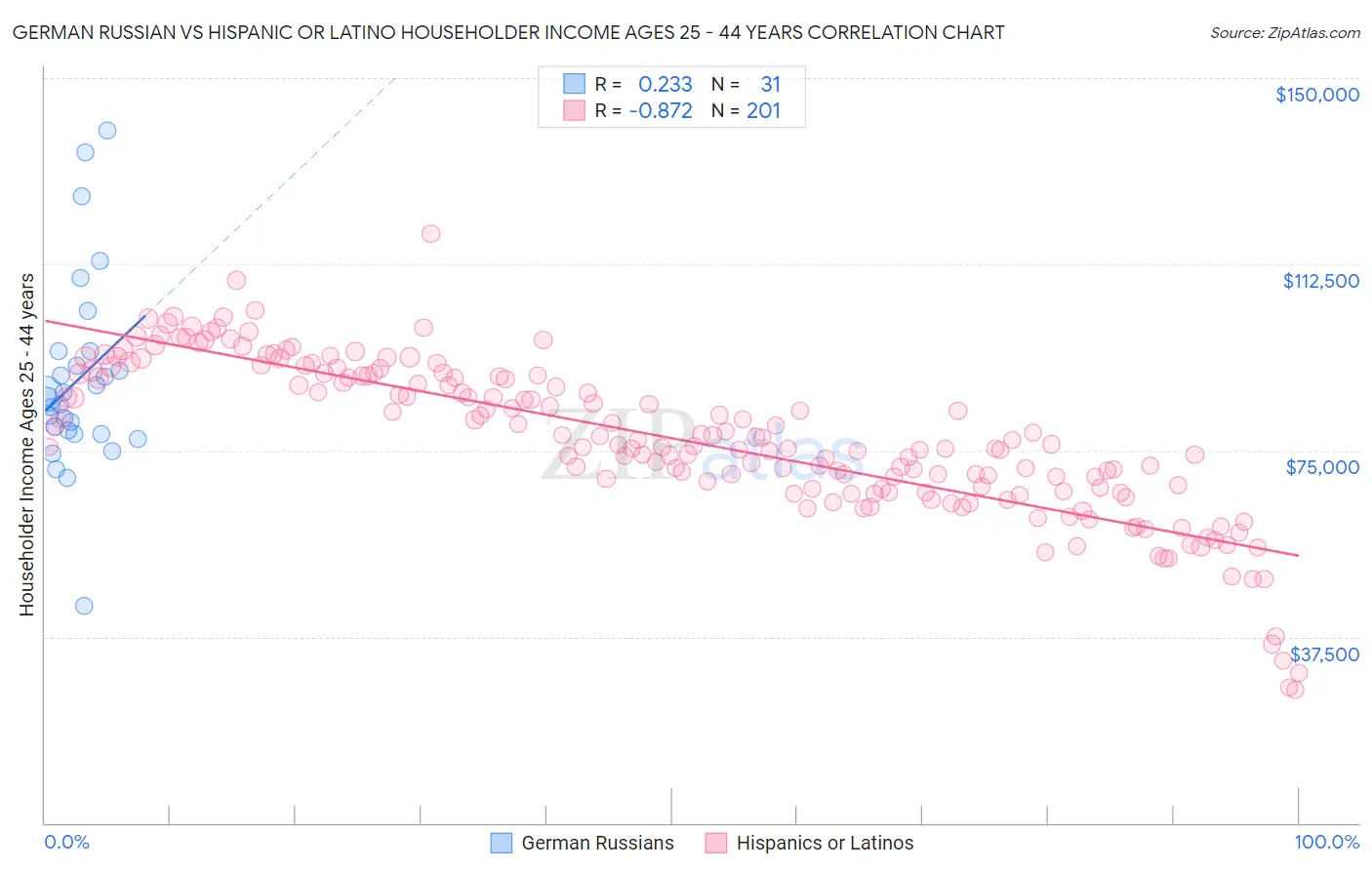 German Russian vs Hispanic or Latino Householder Income Ages 25 - 44 years