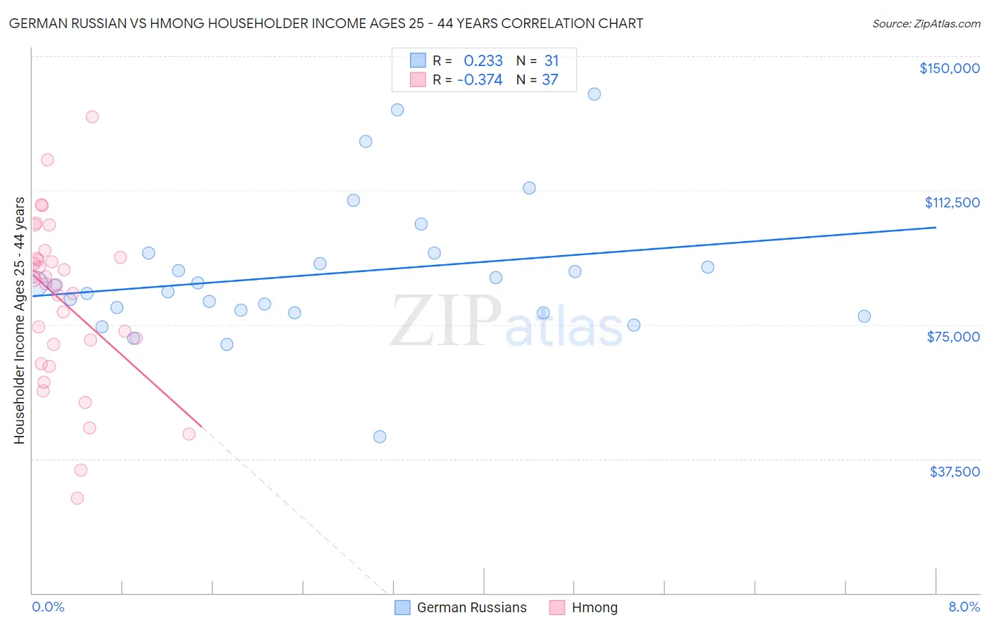 German Russian vs Hmong Householder Income Ages 25 - 44 years