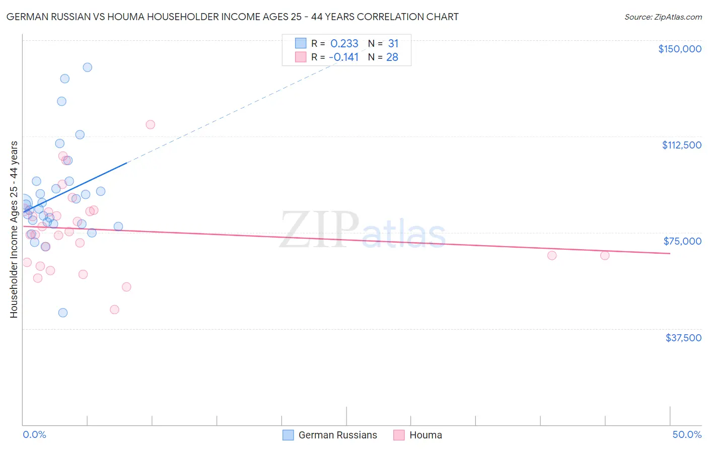 German Russian vs Houma Householder Income Ages 25 - 44 years