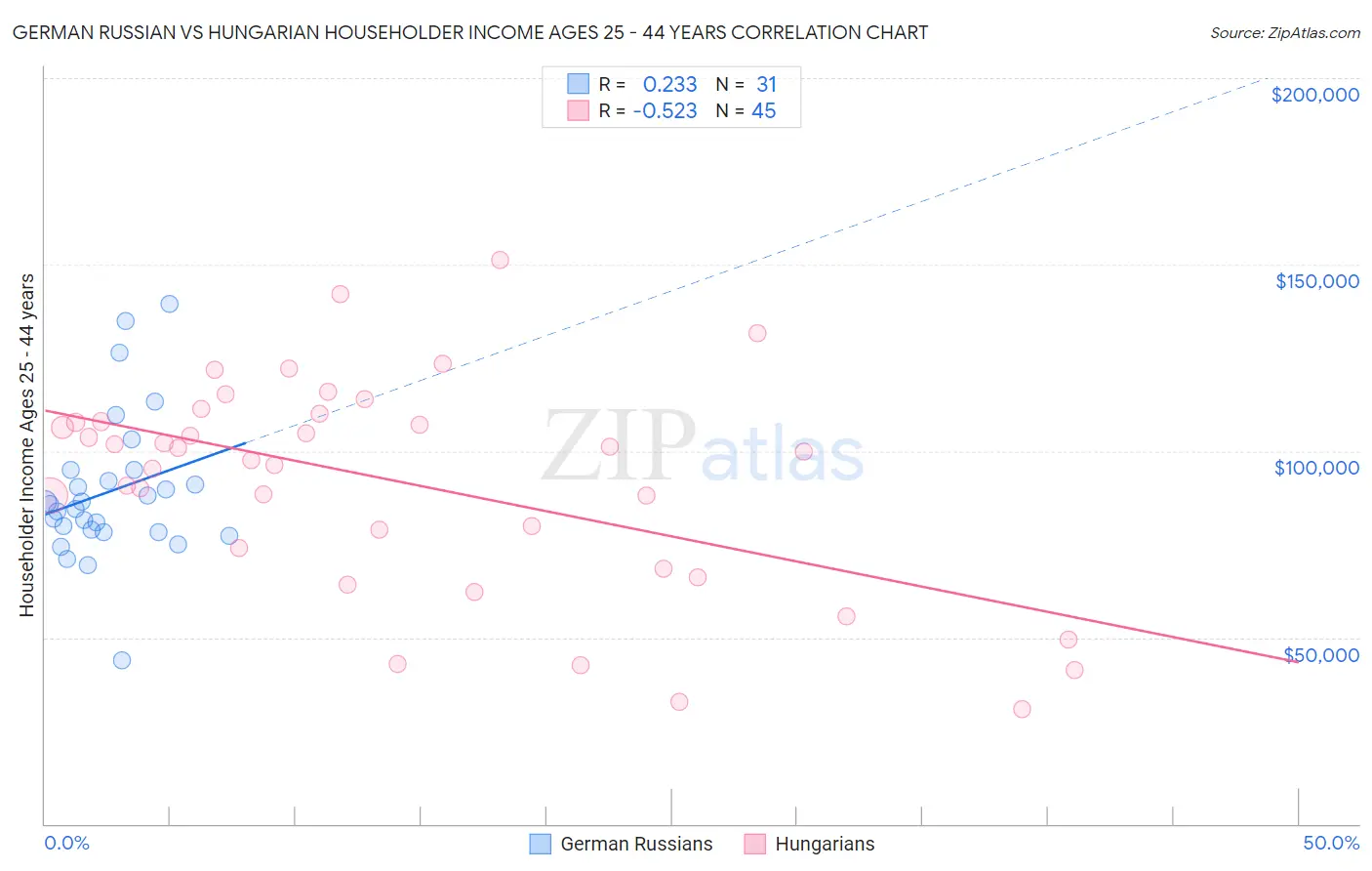 German Russian vs Hungarian Householder Income Ages 25 - 44 years