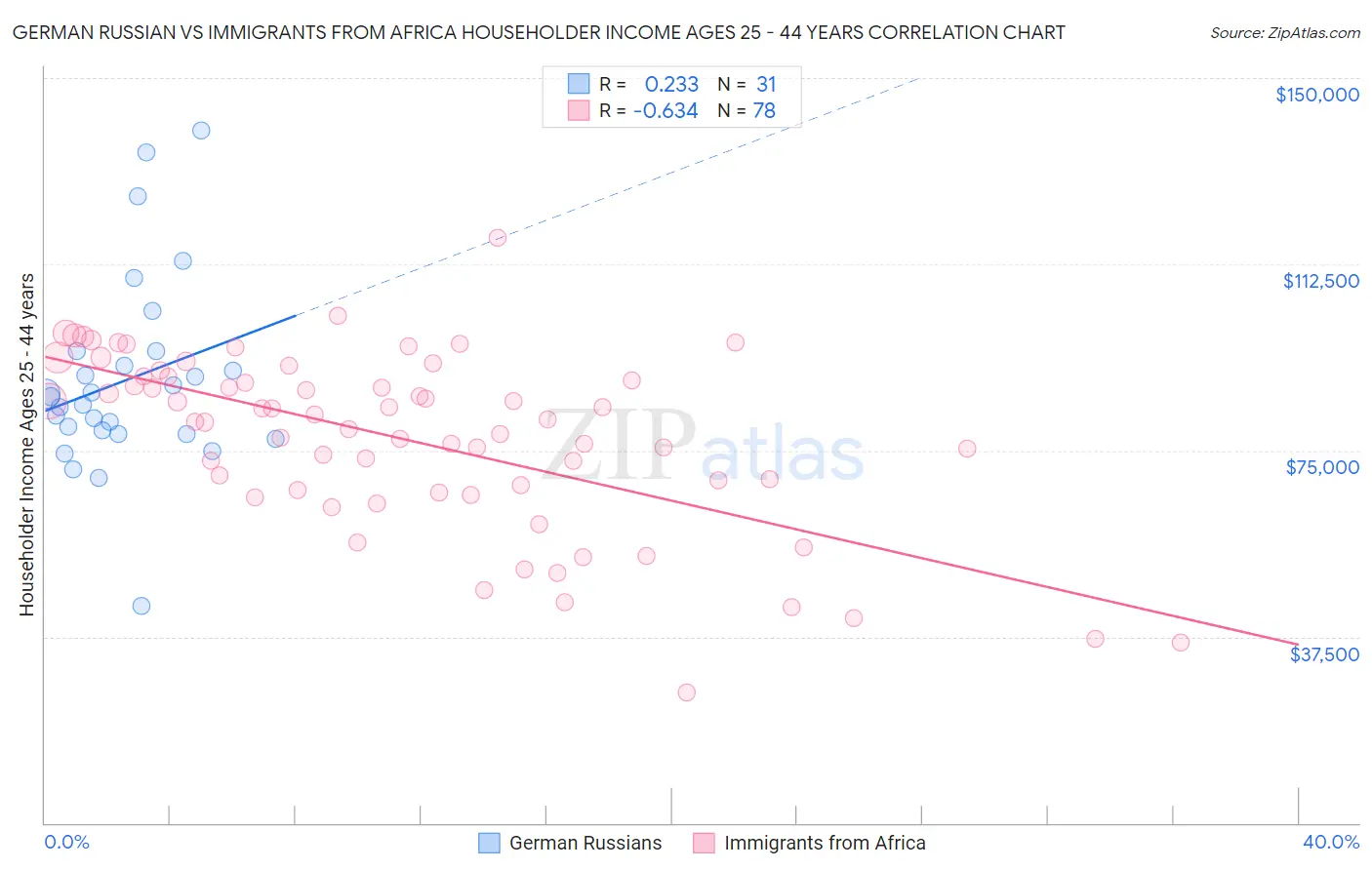 German Russian vs Immigrants from Africa Householder Income Ages 25 - 44 years