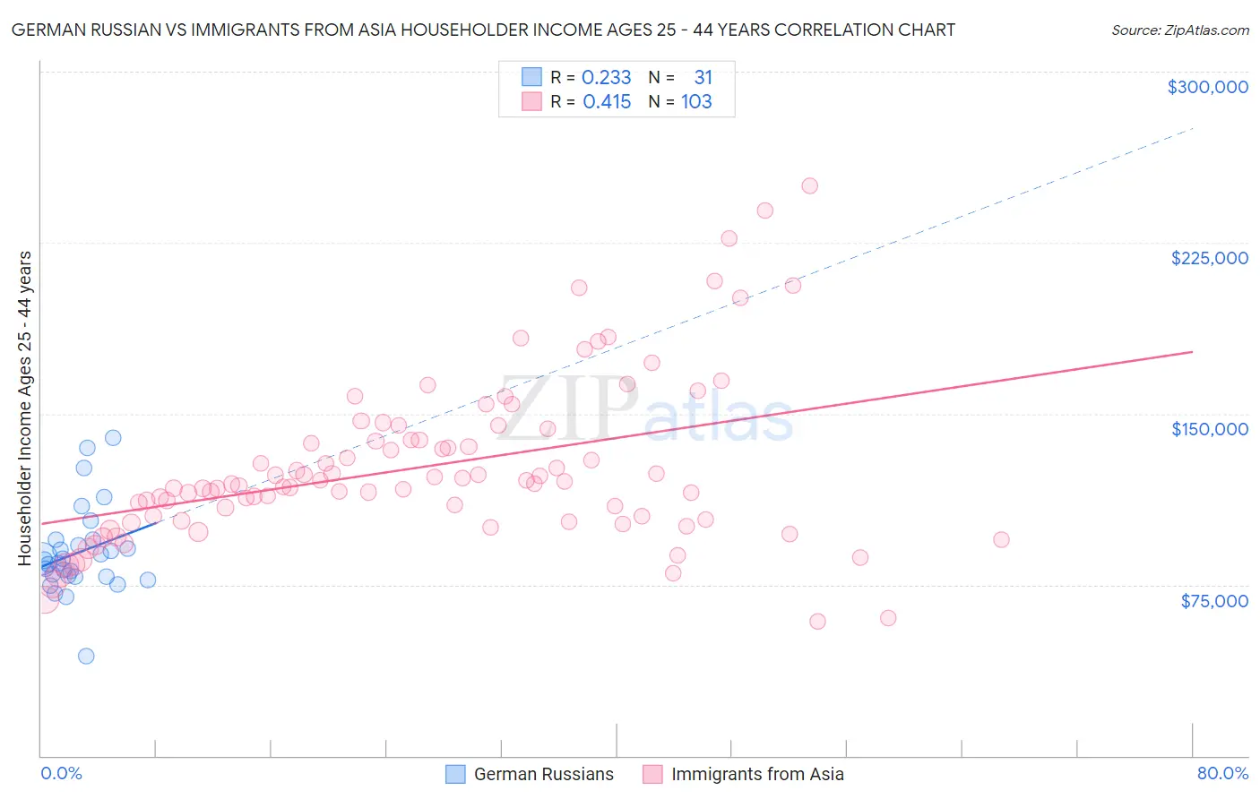 German Russian vs Immigrants from Asia Householder Income Ages 25 - 44 years