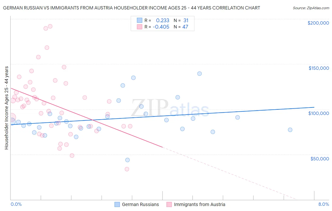 German Russian vs Immigrants from Austria Householder Income Ages 25 - 44 years