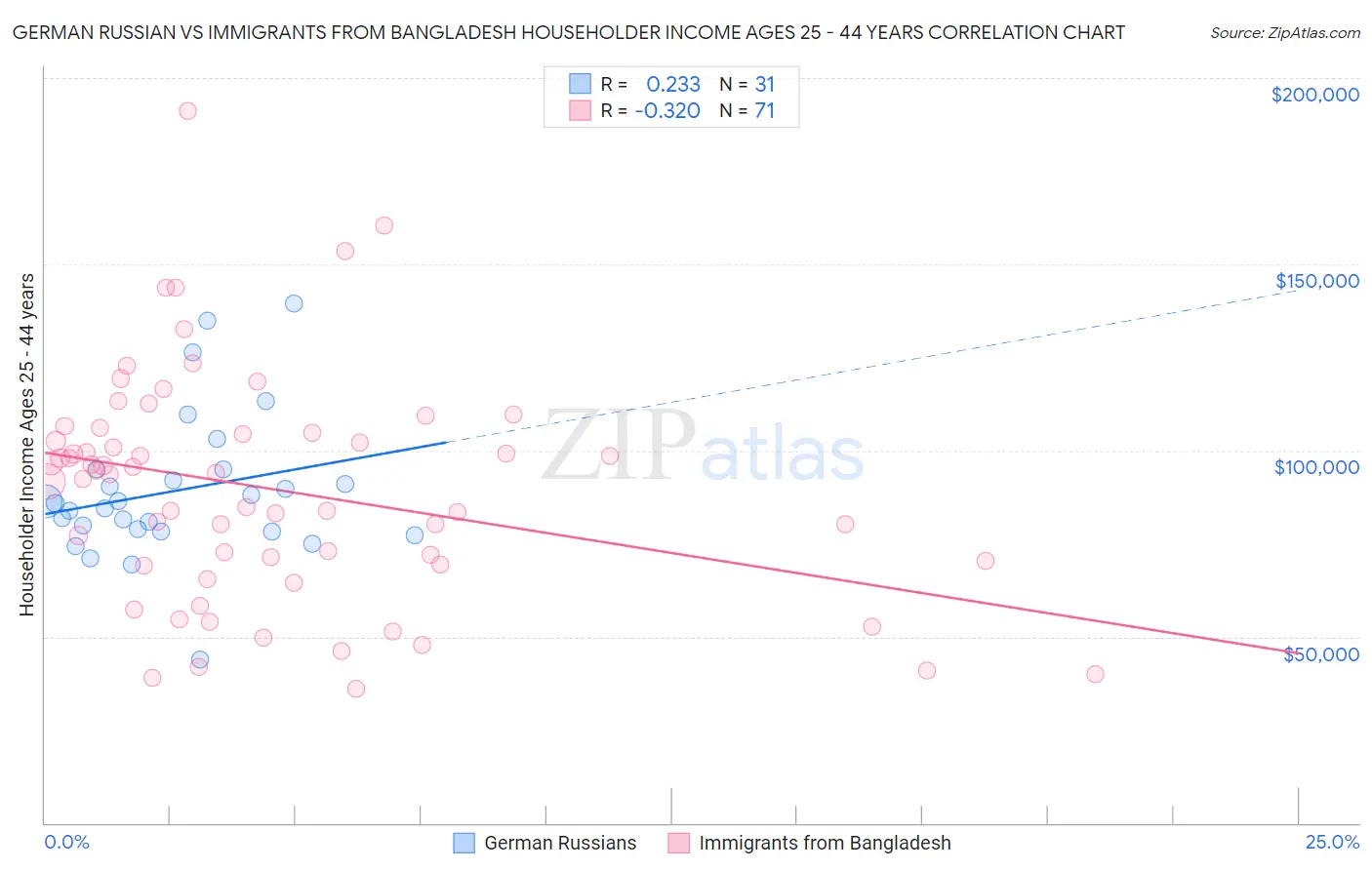 German Russian vs Immigrants from Bangladesh Householder Income Ages 25 - 44 years