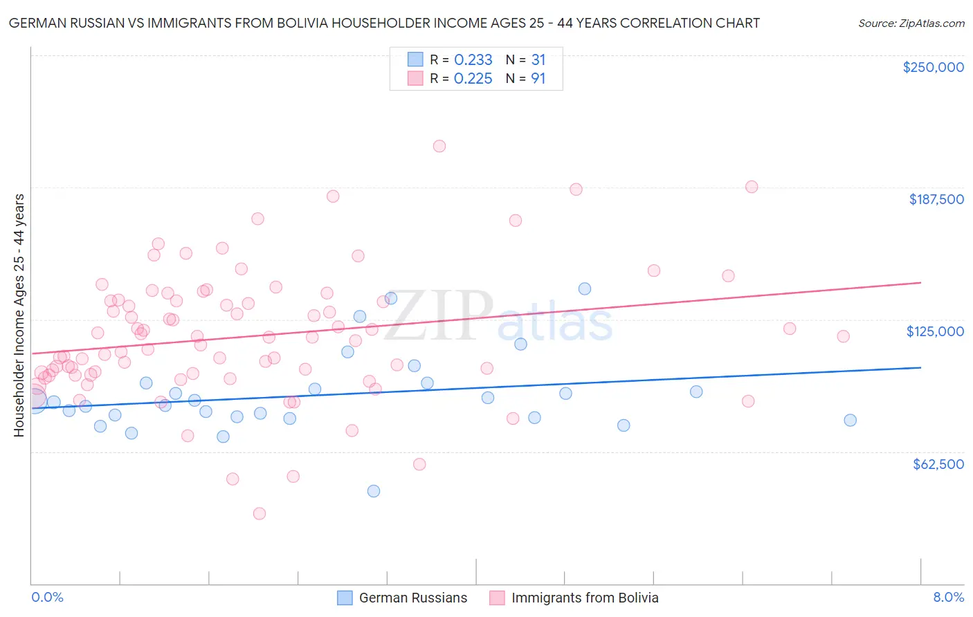 German Russian vs Immigrants from Bolivia Householder Income Ages 25 - 44 years