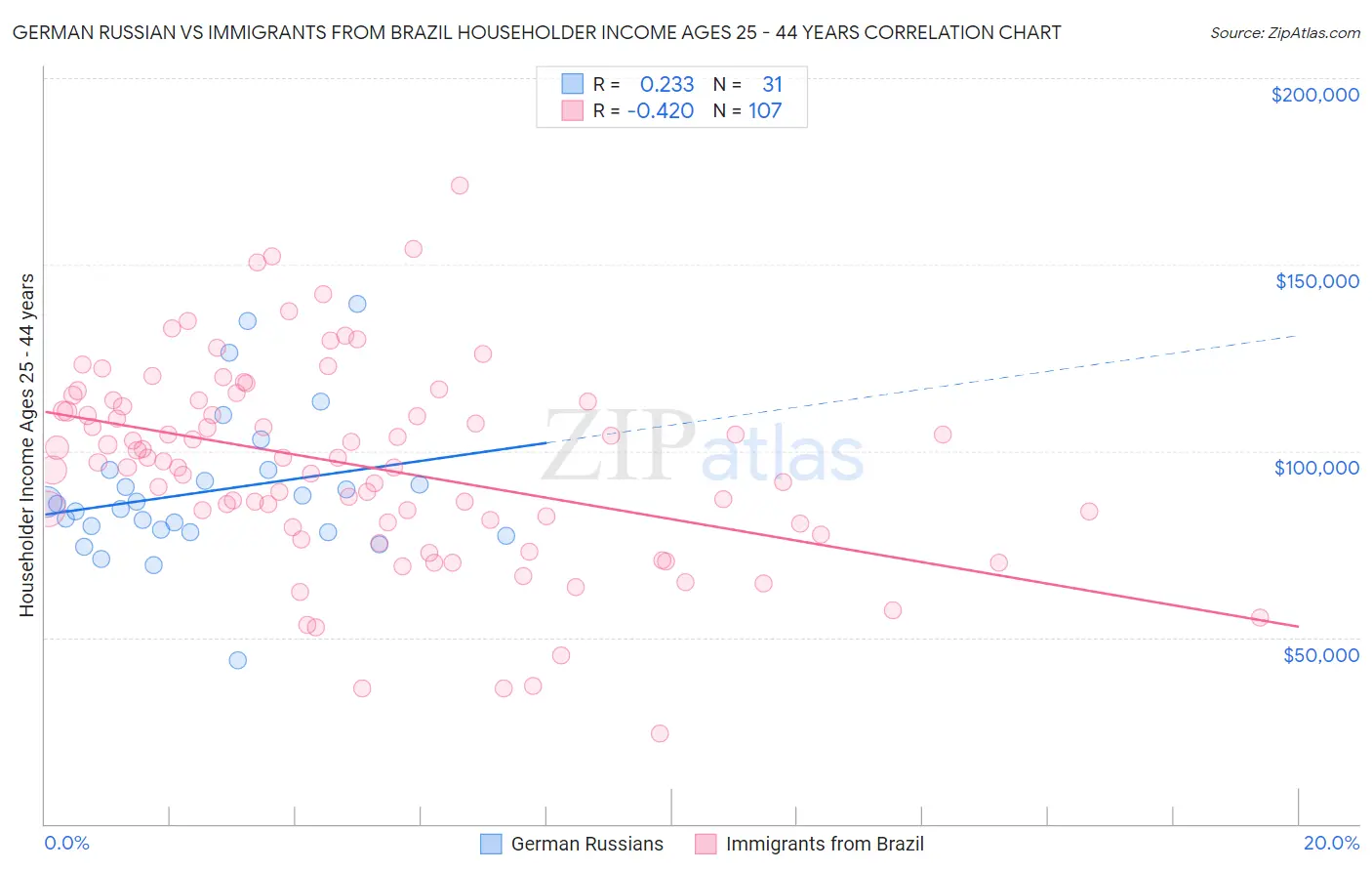 German Russian vs Immigrants from Brazil Householder Income Ages 25 - 44 years