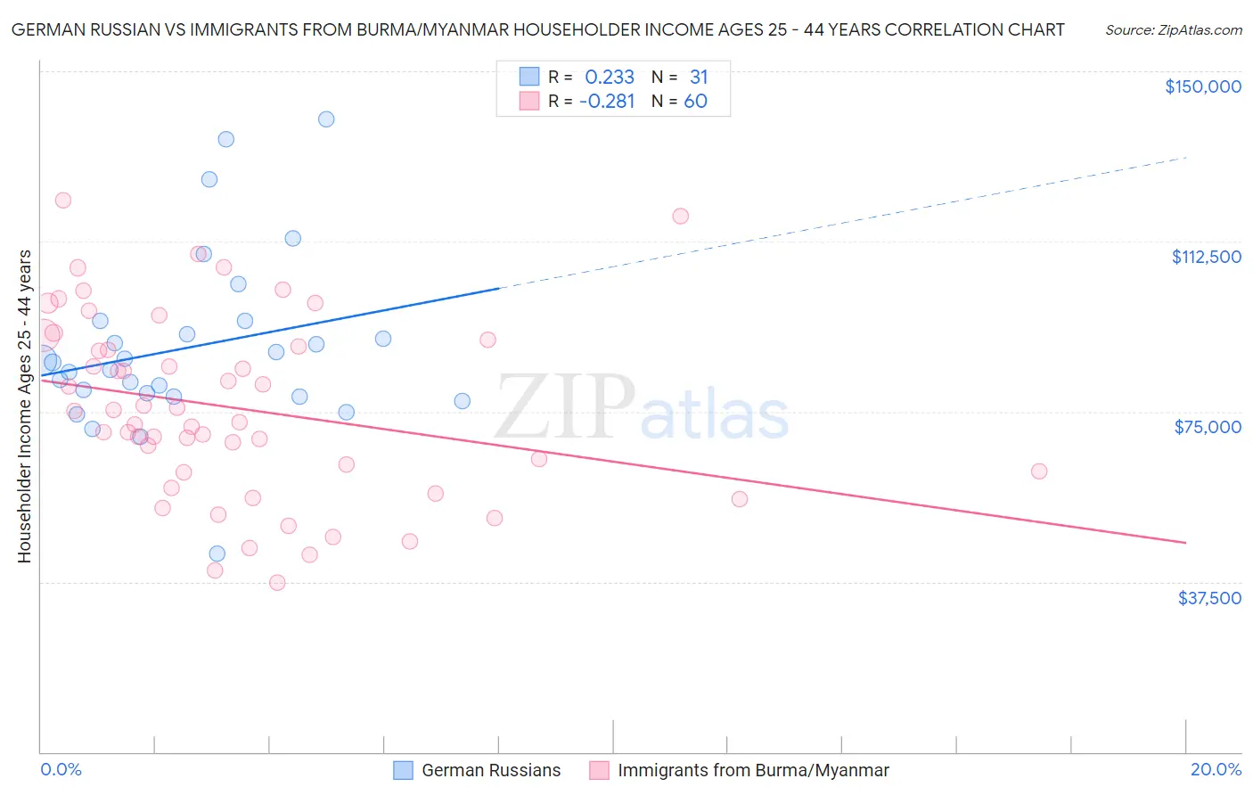 German Russian vs Immigrants from Burma/Myanmar Householder Income Ages 25 - 44 years