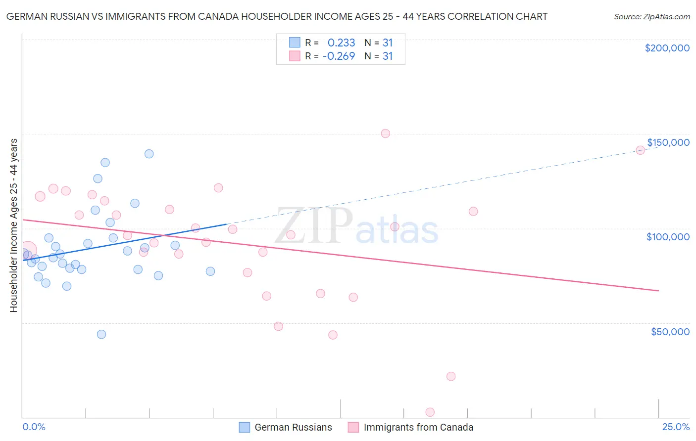 German Russian vs Immigrants from Canada Householder Income Ages 25 - 44 years