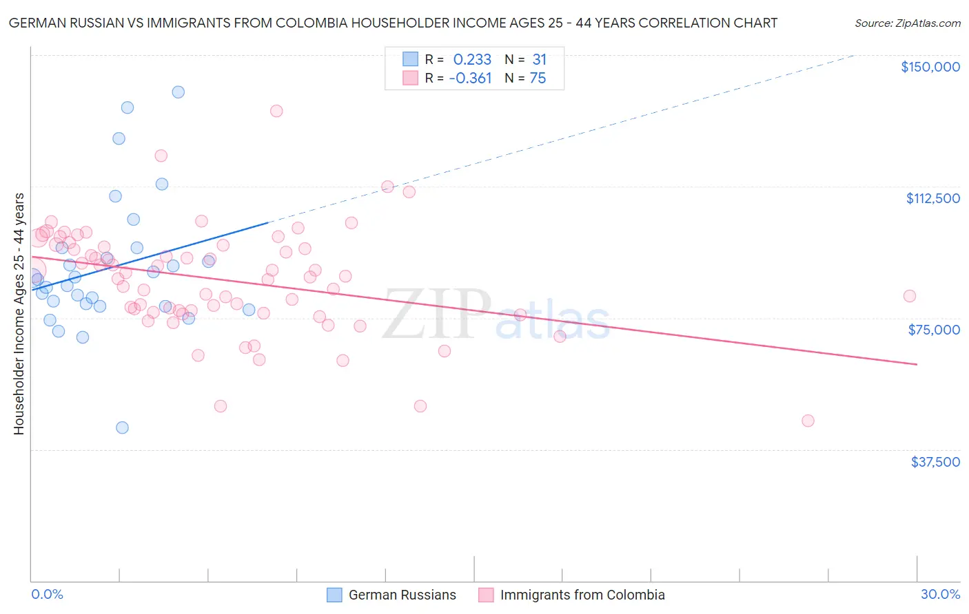 German Russian vs Immigrants from Colombia Householder Income Ages 25 - 44 years