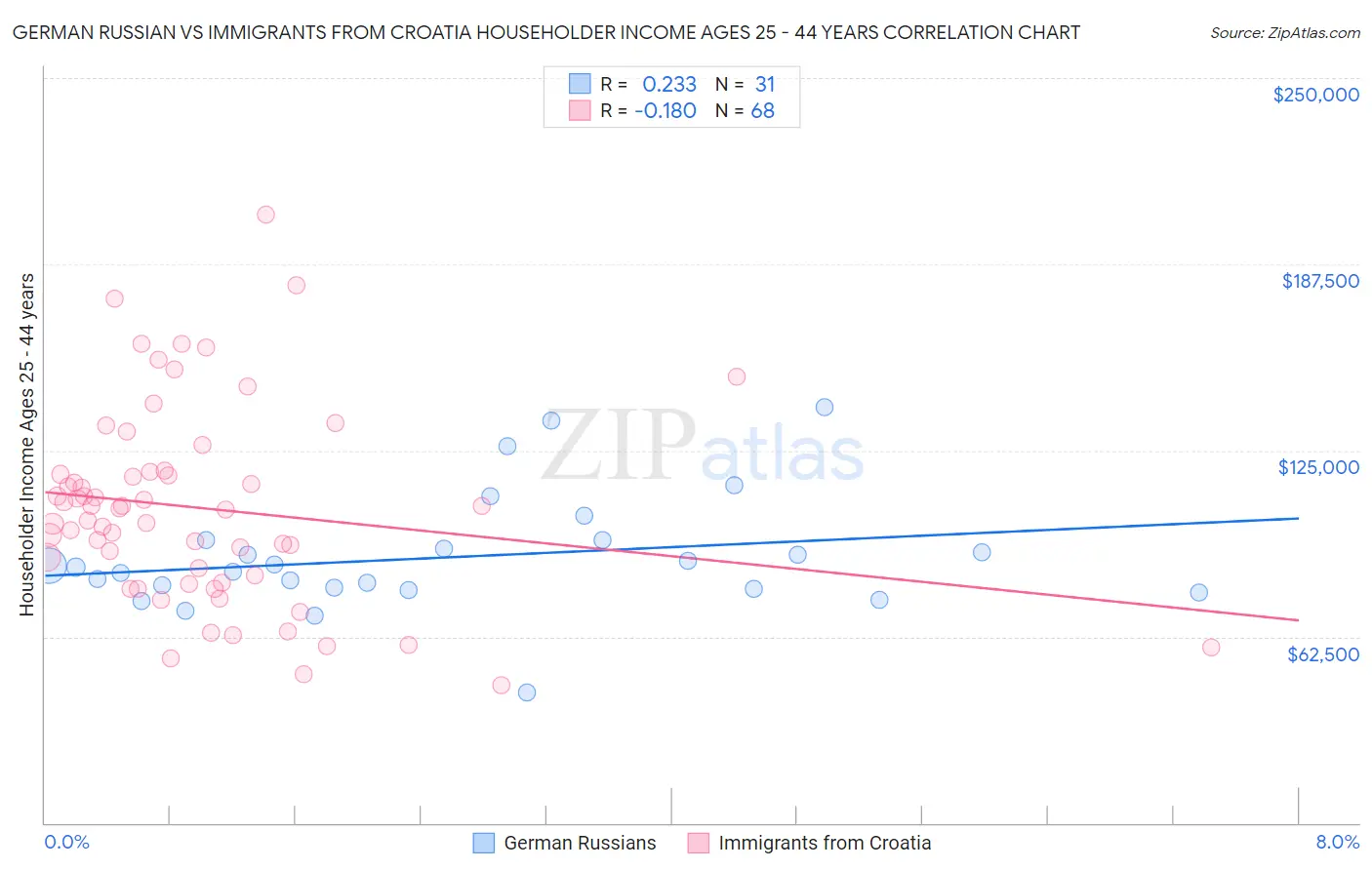 German Russian vs Immigrants from Croatia Householder Income Ages 25 - 44 years