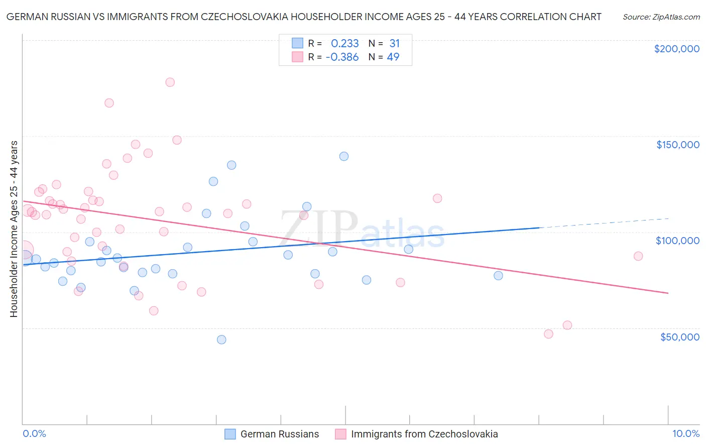 German Russian vs Immigrants from Czechoslovakia Householder Income Ages 25 - 44 years