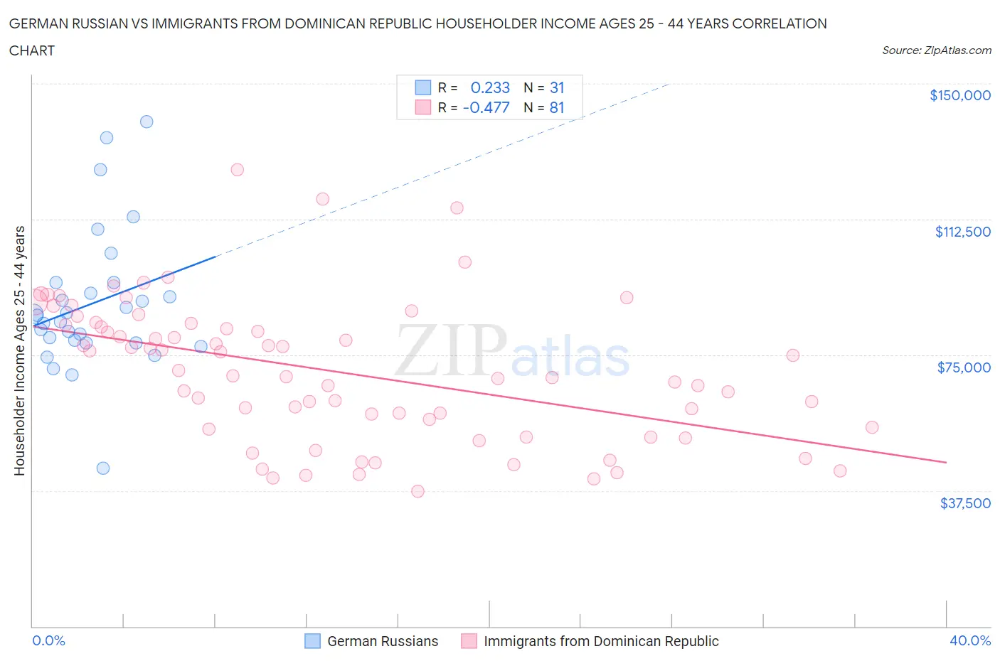 German Russian vs Immigrants from Dominican Republic Householder Income Ages 25 - 44 years