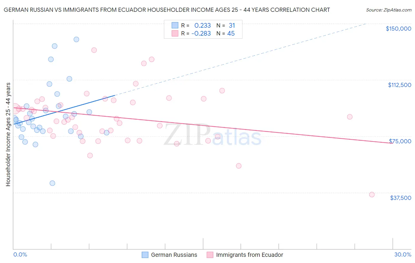German Russian vs Immigrants from Ecuador Householder Income Ages 25 - 44 years