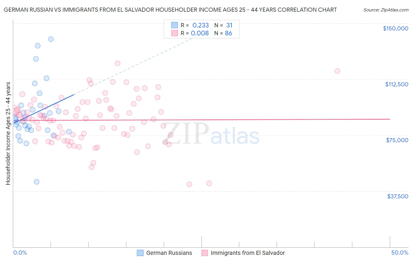 German Russian vs Immigrants from El Salvador Householder Income Ages 25 - 44 years